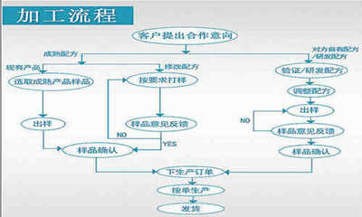 低成本创业新风口 代加工食品加工厂的那些事